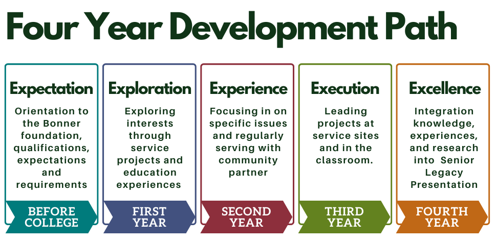 Description of the Bonner Leader Four Year Development Path from Before College to the Fourth Year of the Program